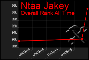 Total Graph of Ntaa Jakey