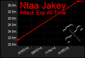 Total Graph of Ntaa Jakey