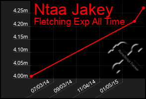 Total Graph of Ntaa Jakey