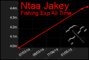 Total Graph of Ntaa Jakey