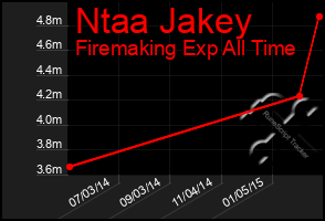 Total Graph of Ntaa Jakey