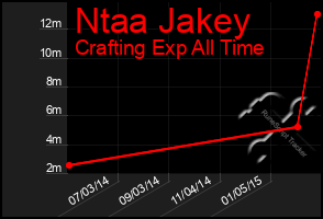 Total Graph of Ntaa Jakey