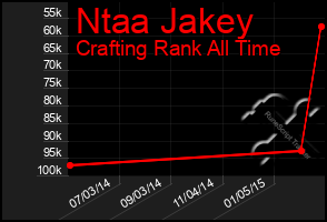 Total Graph of Ntaa Jakey