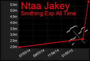 Total Graph of Ntaa Jakey