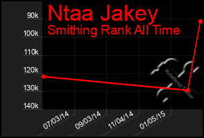 Total Graph of Ntaa Jakey