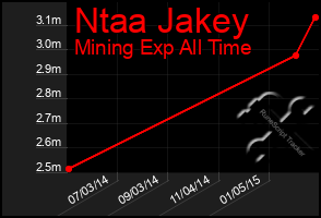 Total Graph of Ntaa Jakey