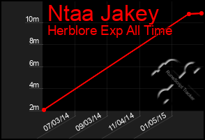 Total Graph of Ntaa Jakey