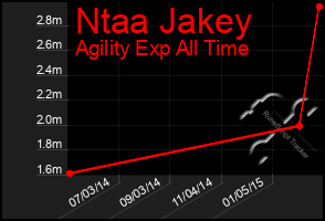 Total Graph of Ntaa Jakey