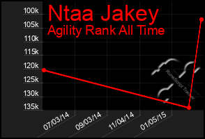 Total Graph of Ntaa Jakey