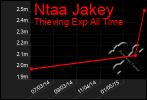 Total Graph of Ntaa Jakey