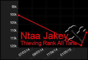 Total Graph of Ntaa Jakey