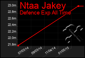 Total Graph of Ntaa Jakey