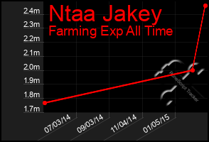 Total Graph of Ntaa Jakey