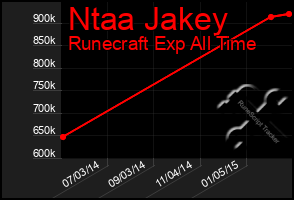 Total Graph of Ntaa Jakey