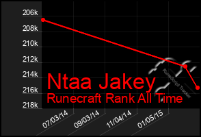 Total Graph of Ntaa Jakey