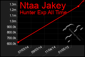 Total Graph of Ntaa Jakey