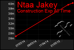 Total Graph of Ntaa Jakey