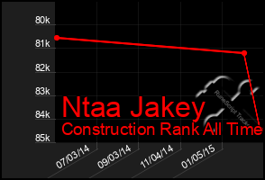 Total Graph of Ntaa Jakey