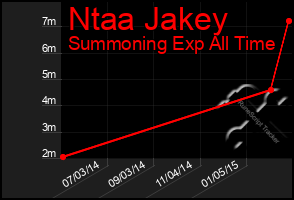 Total Graph of Ntaa Jakey