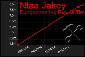 Total Graph of Ntaa Jakey