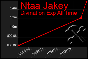 Total Graph of Ntaa Jakey