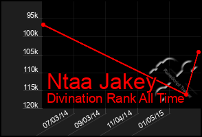 Total Graph of Ntaa Jakey