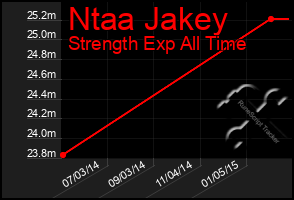 Total Graph of Ntaa Jakey