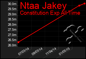 Total Graph of Ntaa Jakey