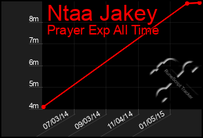 Total Graph of Ntaa Jakey