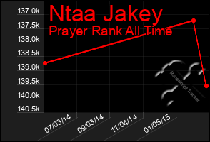 Total Graph of Ntaa Jakey