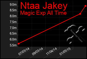 Total Graph of Ntaa Jakey