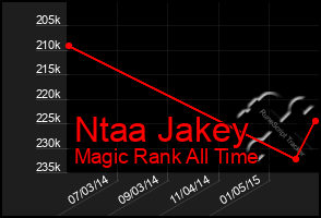 Total Graph of Ntaa Jakey