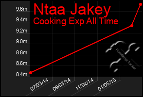 Total Graph of Ntaa Jakey