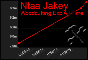 Total Graph of Ntaa Jakey