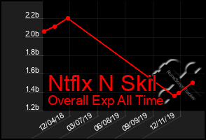 Total Graph of Ntflx N Skil