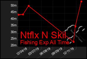 Total Graph of Ntflx N Skil