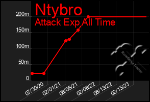 Total Graph of Ntybro