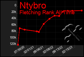 Total Graph of Ntybro