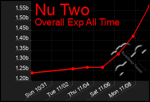 Total Graph of Nu Two