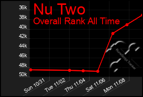 Total Graph of Nu Two