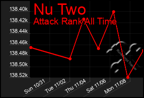 Total Graph of Nu Two