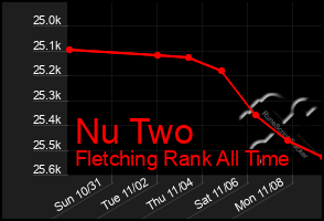 Total Graph of Nu Two