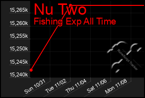 Total Graph of Nu Two
