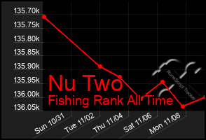 Total Graph of Nu Two