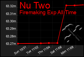 Total Graph of Nu Two