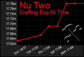Total Graph of Nu Two