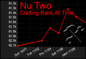 Total Graph of Nu Two