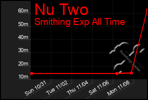 Total Graph of Nu Two