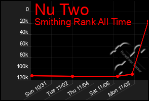 Total Graph of Nu Two