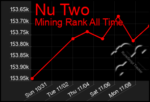 Total Graph of Nu Two